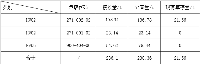 昌乐海洲化工股份有限公司 2024年2季度危险废物经营情况总结报告