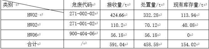 昌乐海洲化工股份有限公司 2024年3季度危险废物经营情况总结报告