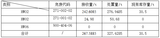 昌乐海洲化工有限公司  2025年3季度危险废物经营情况总结报告