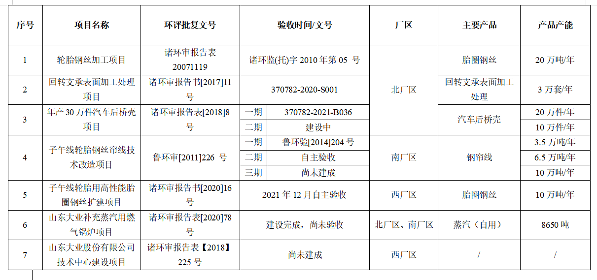 Shandong Daye Co., Ltd. Clean Production Audit Publicity